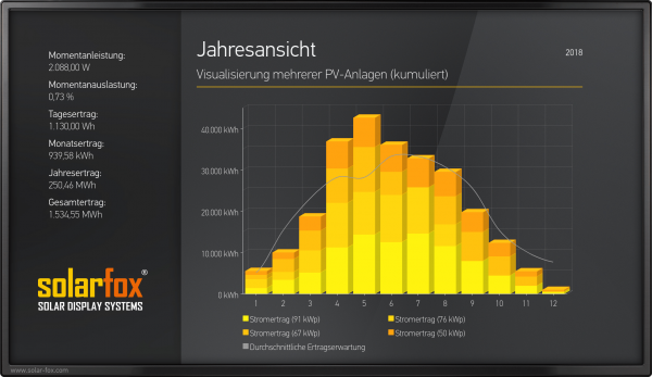 Photovoltaik Anzeigetafel zur Visualisierung mehrerer PV-Anlagen